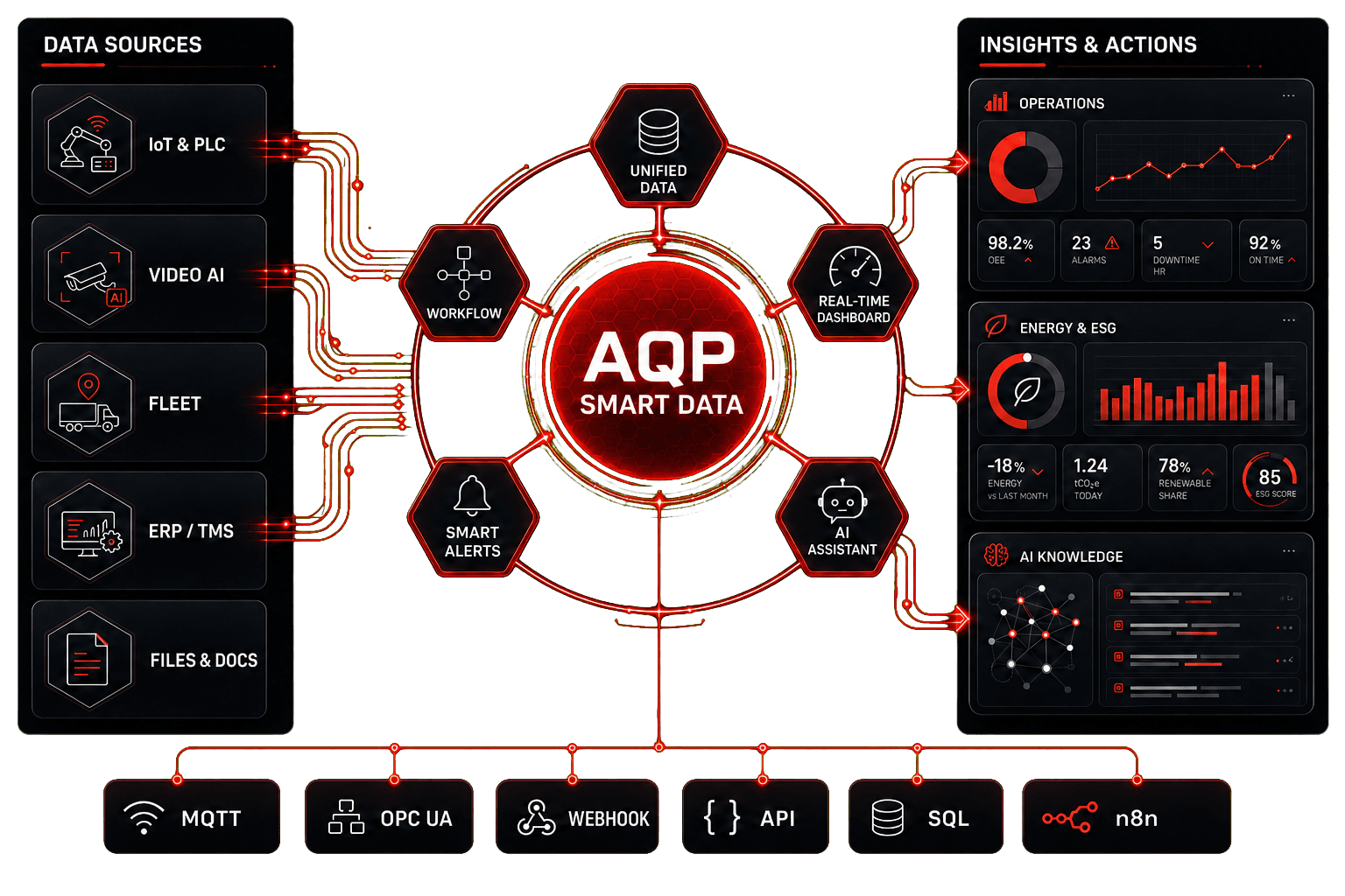 AQP Smart Data — Kết nối dữ liệu. Hiểu hoạt động. Tự động hóa vận hành.